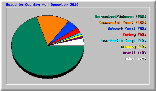 Usage by Country for December 2019