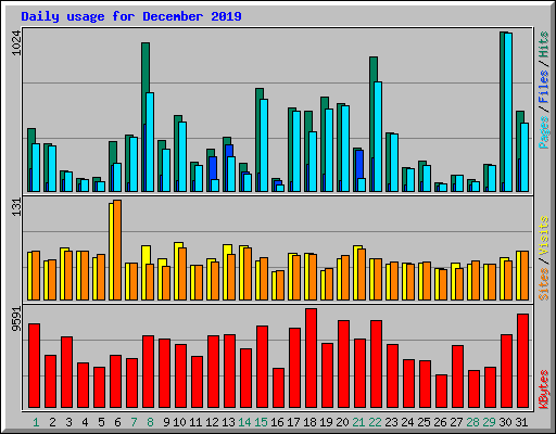 Daily usage for December 2019