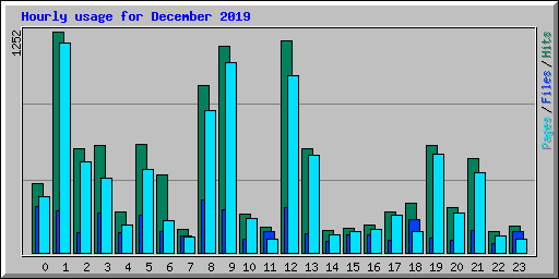 Hourly usage for December 2019