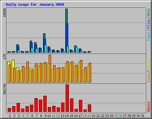 Daily usage for January 2020