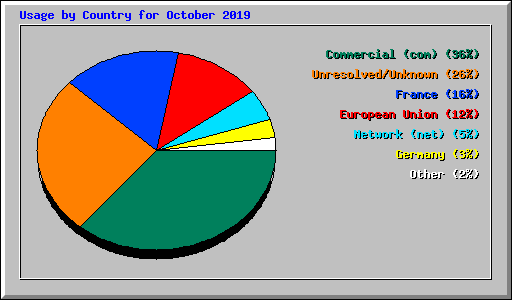 Usage by Country for October 2019