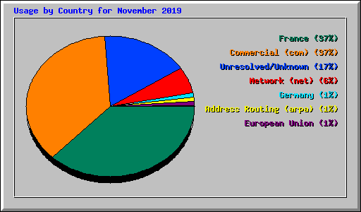 Usage by Country for November 2019