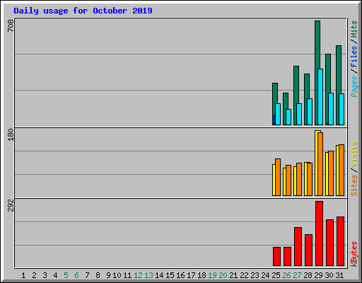 Daily usage for October 2019