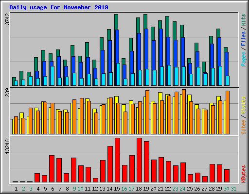Daily usage for November 2019