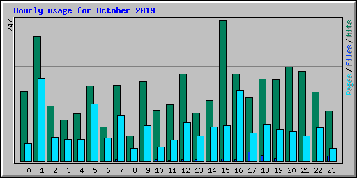 Hourly usage for October 2019