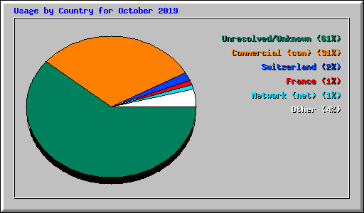 Usage by Country for October 2019