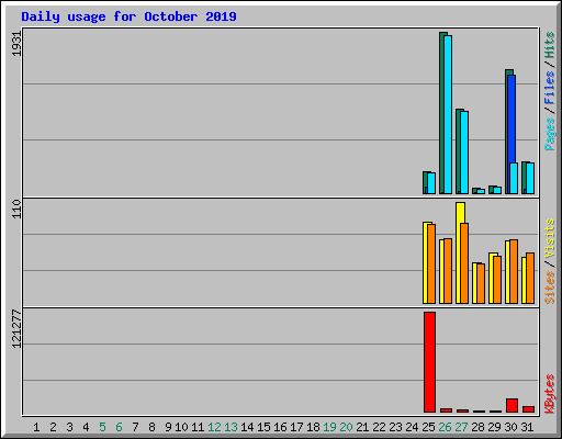 Daily usage for October 2019