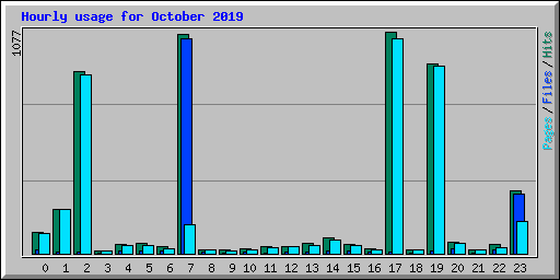Hourly usage for October 2019
